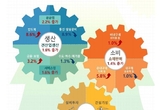 6월 산업생산 1.6 증가...전산업생산 동반 성장