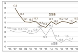 국내기업 ‘신생률·소멸률’ 모두 감소 ...‘韓 산업 역동성이 사라진다’