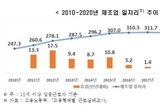 고령화의 늪에 빠진 한국 제조업… 미국보다 11배 빨리 늙어가