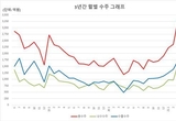 6월 공작기계 생산‧수출 성장세 지속