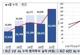 3분기 누적 벤처투자 5.3조원, 사상 첫 5조원 돌파