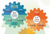 1월 산업생산·소비 '동반 감소'...소비도 18개월만에 최대 감소