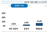中企 “원자재 수급이 공급망 변화의 가장 큰 애로”