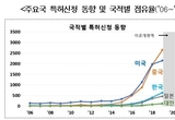 한국 인공지능 반도체 특허 신청, 미국·중국 이어 3위