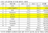 'K배터리' 상반기 점유율 34.9->25.8...중국 공세에 대폭 하락