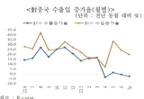 무협, “對中 무역적자, 수입 다변화와 초격차  기술로 개선해야”