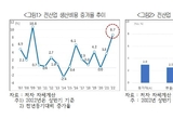 원자재·환율·임금 상승으로 상반기 생산비용 증가율  8.7...2009년 이후 최대