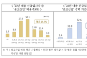 '작년 신입 中 중고신입 25.7'...올해 선호 확대 전망