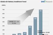 2024년 1~2월 세계 전기차 배터리 92.4Gwh, 27↑