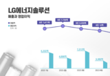 LG엔솔, 올 1분기 전년 대비 '29.9 매출 감소'