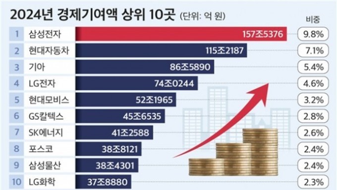 국내 100대 기업, 경제기여액 1조600조원...'삼성전자 1위'