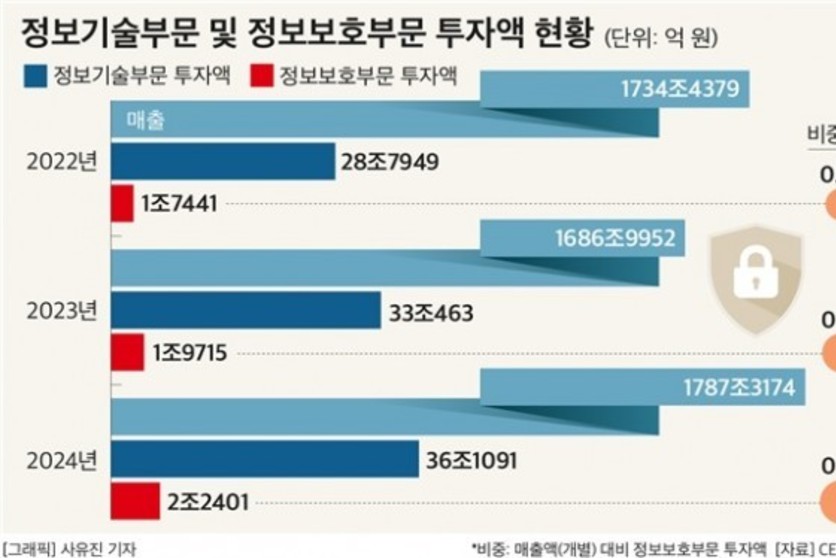 국내 기업 정보보호 매출의 0.1 '쥐꼬리' 투자... "SKT 통신 3사 중 최저"
