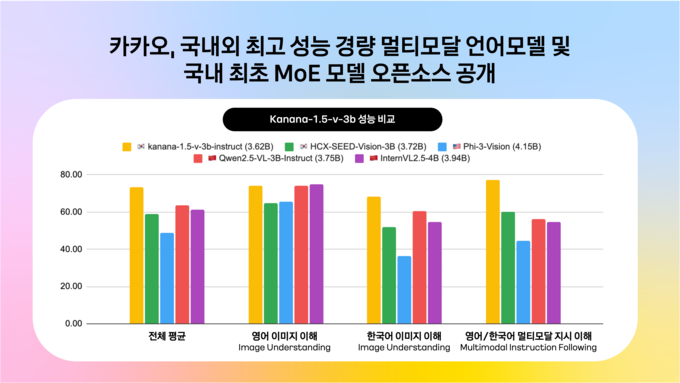 카카오, 국내 최초 독자적 모델 'MoE 오픈소스' 공개
