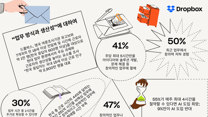"한국 근로자 반복적이고 비전략적 업무 시간 소비"
