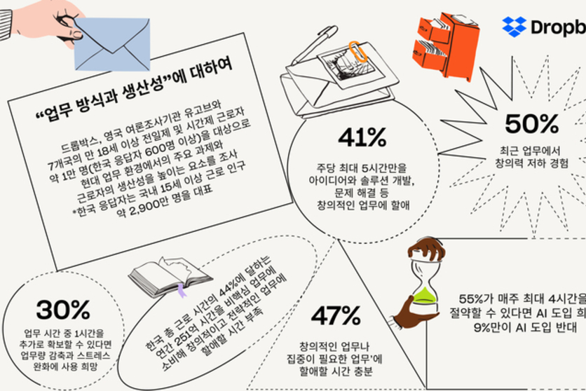 "한국 근로자 반복적이고 비전략적 업무 시간 소비"