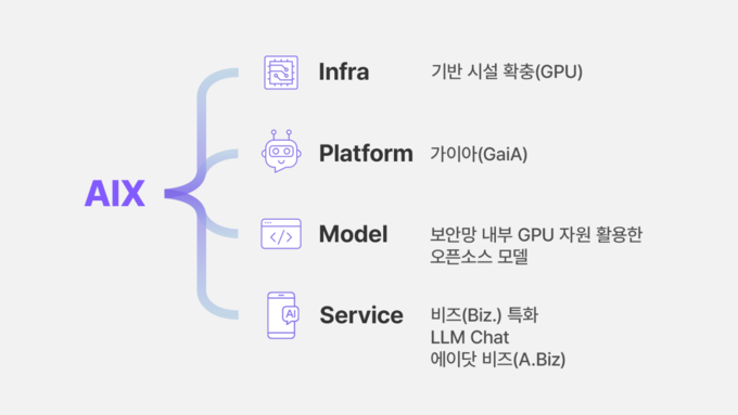 SK하이닉스, 반도체 업무 특화 ‘GaiA’로 생성형 AI 혁신 가속