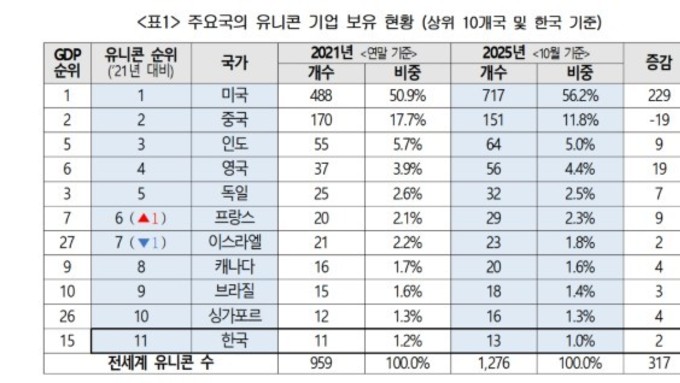 전세계 유니콘 절반이 미국… AI·IT 중심 글로벌 생태계와 달리 한국은 ‘정체’