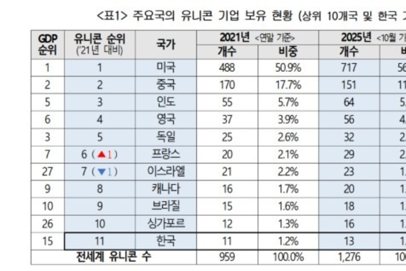 전세계 유니콘 절반이 미국… AI·IT 중심 글로벌 생태계와 달리 한국은 ‘정체’