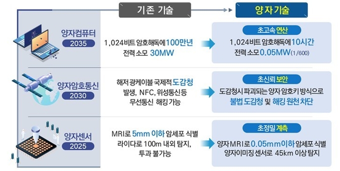 2030년까지 양자기술 4대 강국 도약... 2030년까지 양자기술 4대 강국 도약...